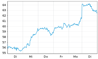 Chart Invesco Digital Markets Plc Bitcoin - 1 Week