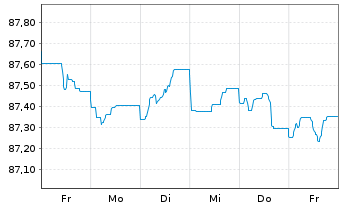 Chart Mizuho Financial Group Inc. Non-Pref.MTN 21(28/29) - 1 Woche
