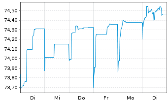 Chart Heimstaden Bostad Treasury B.V EO-MTN. 2021(21/29) - 1 Week