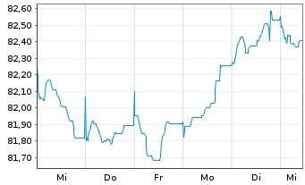 Chart Holcim Finance (Luxembg) S.A. Nts.2021(21/30) - 1 Week