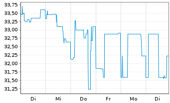 Chart Buenos Aires, Province of... 2021(28-37)Reg.S - 1 Woche