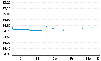 Chart Eurobank S.A. EO-FLR Preferred MTN 21(27/28) - 1 Woche