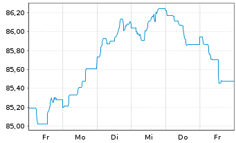 Chart Cellnex Finance Company S.A. EO-MTN. 2021(21/32) - 1 Week