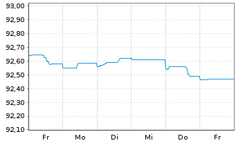 Chart HSBC Bank Canada EO-Mortg. Cov. Bonds 2021(26) - 1 Woche