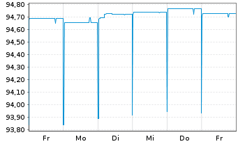 Chart Luminor Bank AS EO-FLR Preferred MTN 21(25/26) - 1 semaine