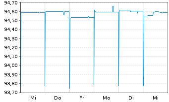 Chart Luminor Bank AS EO-FLR Preferred MTN 21(25/26) - 1 Woche