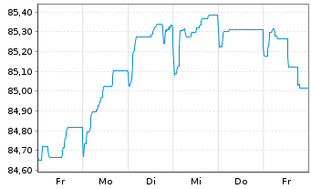 Chart Smurfit Kappa Treasury PUC EO-Notes 2021(21/29) - 1 semaine