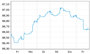 Chart Westpac Banking Corp. EO-Mortg. Cov. MTN 2021(28) - 1 Week