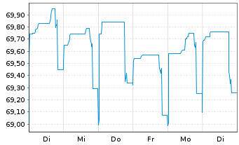 Chart Westpac Banking Corp. EO-Mortg. Cov. MTN 2021(36) - 1 Woche