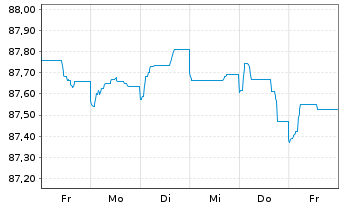 Chart HSBC Holdings PLC EO-FLR Med.-T. Nts 2021(21/29) - 1 Woche