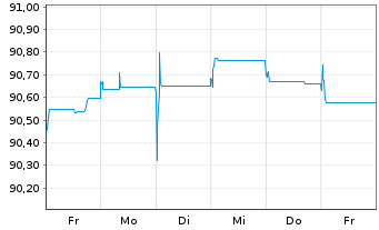 Chart mBank S.A. EO-FLR Non-Pref. MTN 21(26/27) - 1 Woche