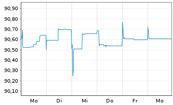 Chart mBank S.A. EO-FLR Non-Pref. MTN 21(26/27) - 1 Week