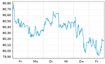 Chart Goldman Sachs Group Inc., The EO-MTN. 2021(31/32) - 1 Woche