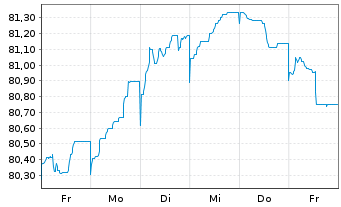 Chart Ausgrid Finance Pty Ltd. EO-Med.T.Nts 2021(21/31) - 1 Week
