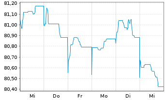 Chart Ausgrid Finance Pty Ltd. EO-Med.T.Nts 2021(21/31) - 1 Woche