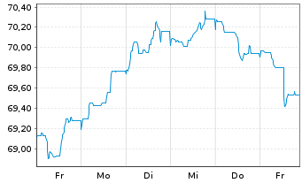 Chart Achmea Bank N.V. EO-M.-T.Mortg.Cov.Bds 2021(36) - 1 Week