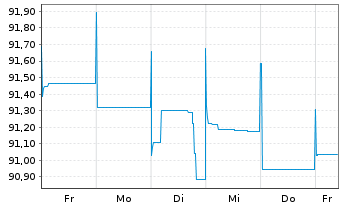 Chart Cullinan Holdco SCSp EO-FLR Nts. 2021(22/26) Reg.S - 1 Week