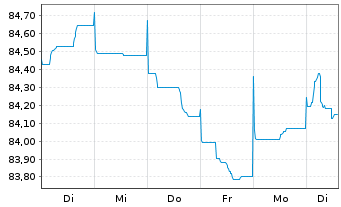 Chart BPP Europe Holdings S.A.R.L. EO-MTN. 2021(21/30) - 1 Woche