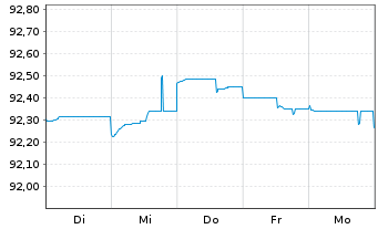 Chart Finecobank Banca Fineco S.p.A. Nts.2021(26/27) - 1 Woche