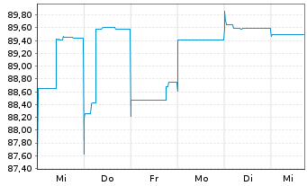 Chart Triodos Bank NV EO-FLR Notes 2021(26/32) - 1 Week