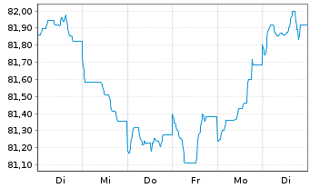 Chart Morgan Stanley EO-FLR Med.-T. Nts 21(22/33) J - 1 Week