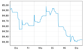 Chart Procter & Gamble Co., The EO-Bonds 2021(21/30) - 1 Woche