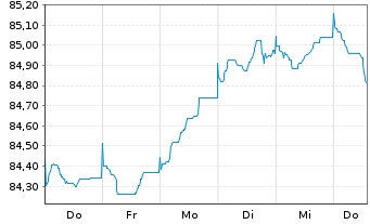 Chart Procter & Gamble Co., The EO-Bonds 2021(21/30) - 1 Week