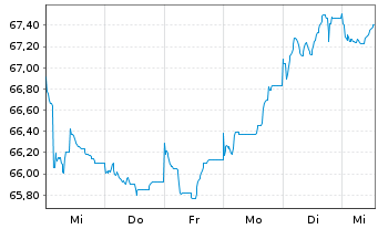 Chart Procter & Gamble Co., The EO-Bonds 2021(21/41) - 1 Week