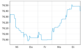 Chart Peru EO-Bonds 2021(21/36) - 1 Week