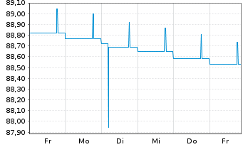 Chart Danske Mortgage Bank PLC EO-Mortg.Cd MTN 2021(26) - 1 Week