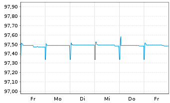 Chart GN Store Nord AS EO-Medium-Term Nts 2021(21/24) - 1 Woche