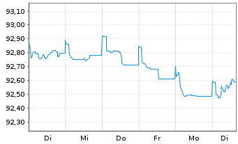 Chart Barclays PLC EO-FLR Med.-T. Nts 2022(27/28) - 1 Week