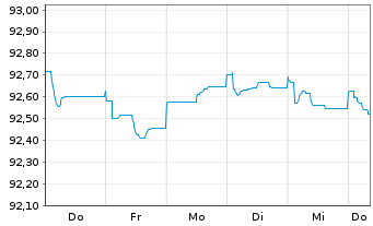 Chart Barclays PLC EO-FLR Med.-T. Nts 2022(27/28) - 1 Woche