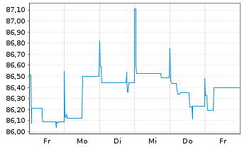 Chart AT&S Austria Techn.&Systemt.AG Nts.2022(22/Und.) - 1 Week