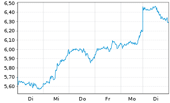 Chart Fidelity Exchange Traded Prod. OE ETP 22(22/unl.) - 1 Week