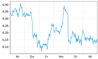 Chart Fidelity Exchange Traded Prod. OE ETP 22(22/unl.) - 1 Woche