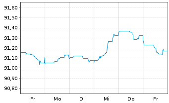 Chart Royal Bank of Canada -T.Mortg.Cov.Bds 2022(27) - 1 Woche