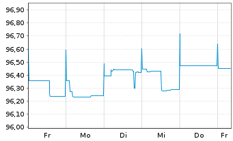 Chart Investec Bank PLC EO-FLR Med.-Term Nts 22(25/26) - 1 Week