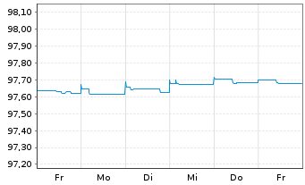 Chart Novo Nordisk Finance [NL] B.V. EO-MTN. 2022(22/25) - 1 Week