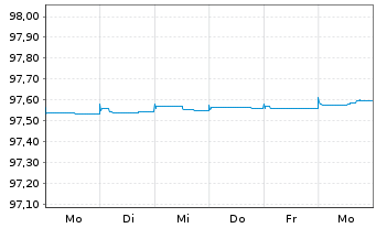 Chart Novo Nordisk Finance [NL] B.V. EO-MTN. 2022(22/25) - 1 Woche