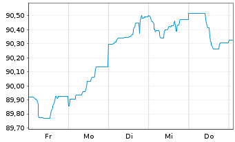 Chart Novo Nordisk Finance [NL] B.V. EO-MTN. 2022(22/30) - 1 semaine