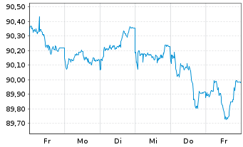 Chart Goldman Sachs Group Inc., The EO-MTN. 2022(28/29) - 1 Woche