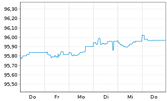 Chart Danske Bank AS EO-FLR Non-Pref. MTN 22(26/27) - 1 semaine