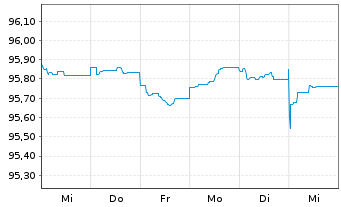 Chart Danske Bank AS EO-FLR Non-Pref. MTN 22(26/27) - 1 Woche