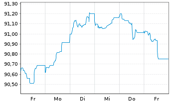 Chart Alfa Laval Treasury Intl. AB EO-MTN. 2022(22/29) - 1 Week