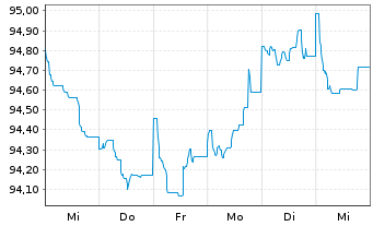 Chart Morgan Stanley EO-FLR Med.-T. Nts 2022(22/32) - 1 Week