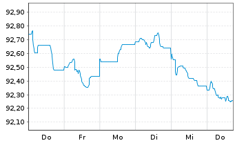 Chart JPMorgan Chase & Co. EO-FLR Med.-T.Nts 2022(22/30) - 1 Woche