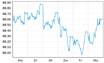 Chart Nestlé Finance Intl Ltd. EO-Med.T.Nts 2022(30/31) - 1 Woche