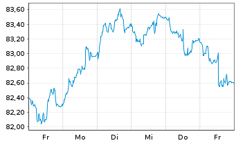 Chart Nestlé Finance Intl Ltd. EO-Med.T.Nts 2022(34/35) - 1 Week
