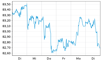 Chart Nestlé Finance Intl Ltd. EO-Med.T.Nts 2022(34/35) - 1 Woche
